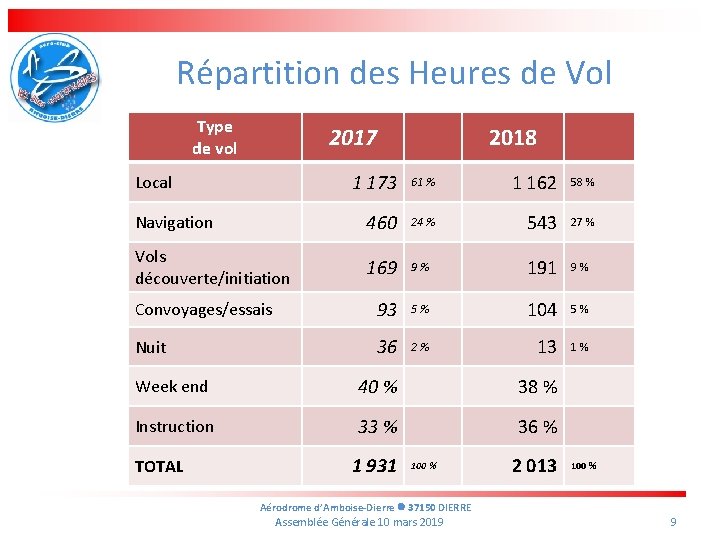 Répartition des Heures de Vol Type de vol 2017 2018 1 173 61 %