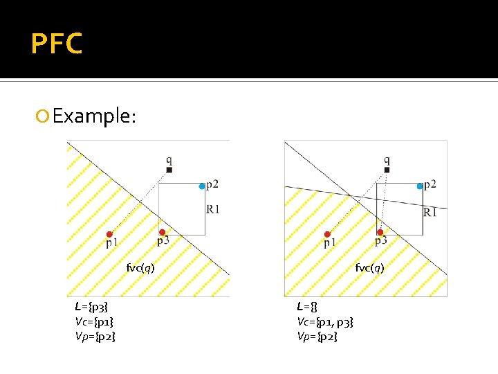 PFC Example: fvc(q) L={p 3} Vc={p 1} Vp={p 2} fvc(q) L={} Vc={p 1, p