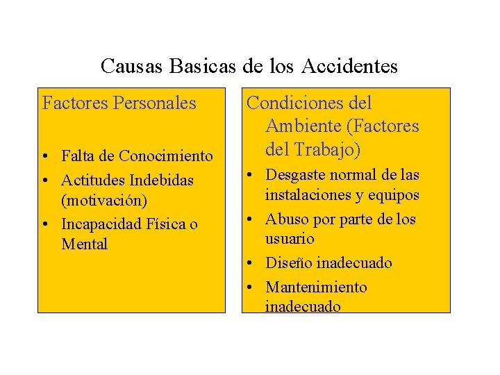 Causas Basicas de los Accidentes Factores Personales • Falta de Conocimiento • Actitudes Indebidas