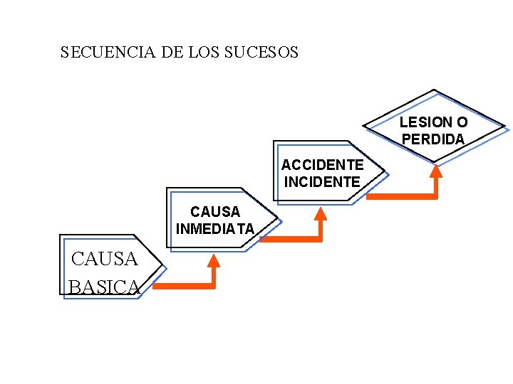 SECUENCIA DE LOS SUCESOS LESION O PERDIDA ACCIDENTE INCIDENTE CAUSA INMEDIATA CAUSA BASICA 