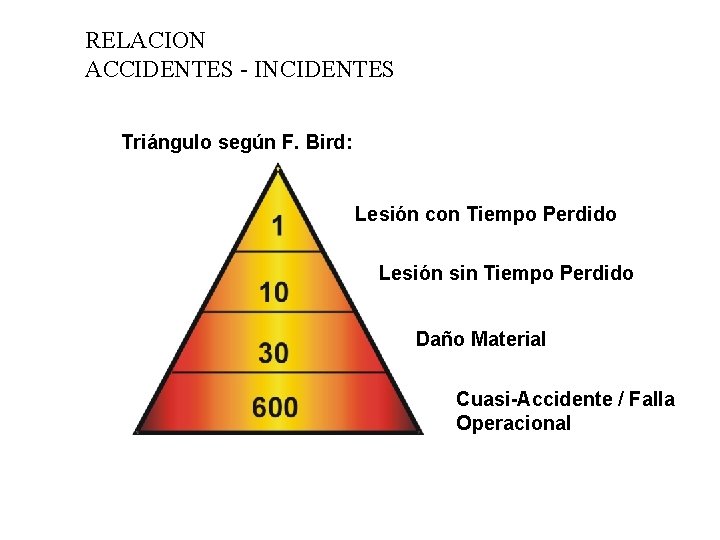 RELACION ACCIDENTES - INCIDENTES Triángulo según F. Bird: Lesión con Tiempo Perdido Lesión sin
