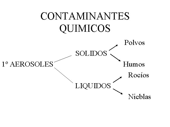 CONTAMINANTES QUIMICOS Polvos SOLIDOS 1º AEROSOLES Humos Rocíos LIQUIDOS Nieblas 