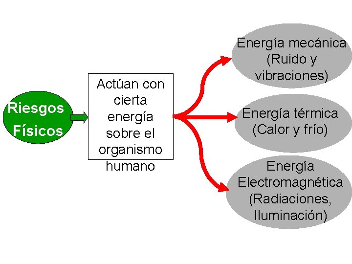 Riesgos Físicos Actúan con cierta energía sobre el organismo humano Energía mecánica (Ruido y