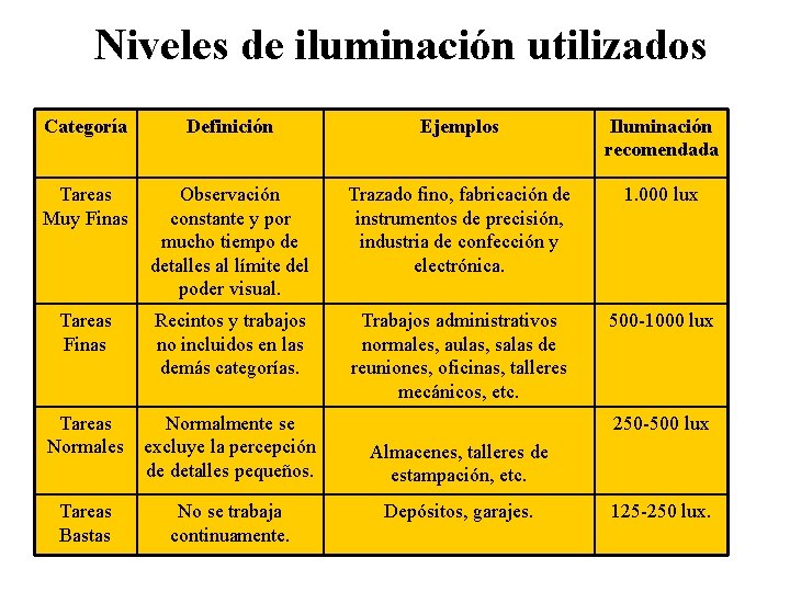 Niveles de iluminación utilizados Categoría Definición Ejemplos Iluminación recomendada Tareas Muy Finas Observación constante