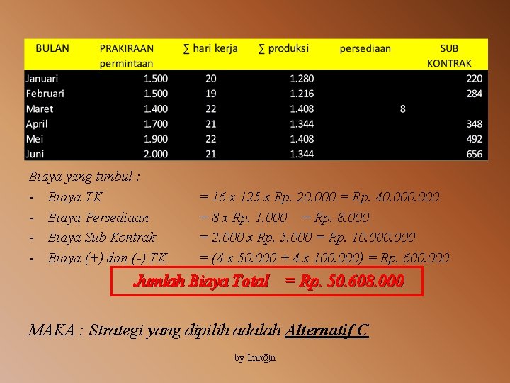 Biaya yang timbul : - Biaya TK - Biaya Persediaan - Biaya Sub Kontrak