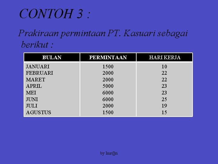 CONTOH 3 : Prakiraan permintaan PT. Kasuari sebagai berikut : BULAN JANUARI FEBRUARI MARET