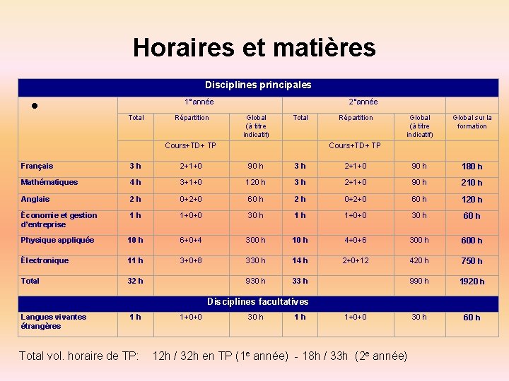 Horaires et matières Disciplines principales • 1°année 2°année Total Répartition Global (à titre indicatif)