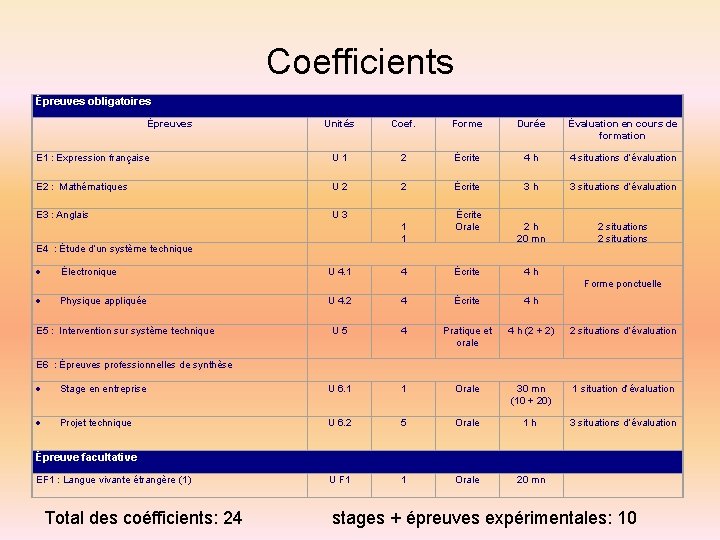 Coefficients • Épreuves obligatoires Épreuves Unités Coef. Forme Durée Évaluation en cours de formation