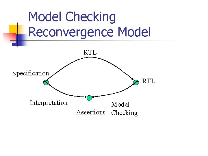 Model Checking Reconvergence Model RTL Specification RTL Interpretation Model Assertions Checking 