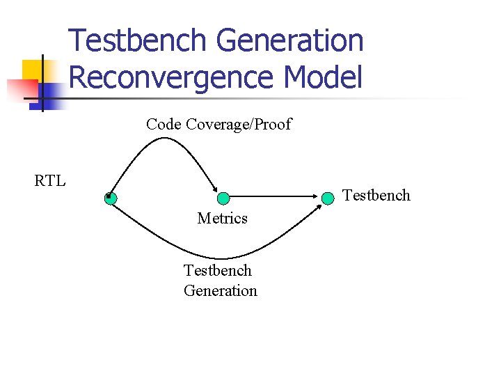 Testbench Generation Reconvergence Model Code Coverage/Proof RTL Testbench Metrics Testbench Generation Testbench Generation Reconvergence Model Code Coverage/Proof RTL Testbench Metrics Testbench Generation