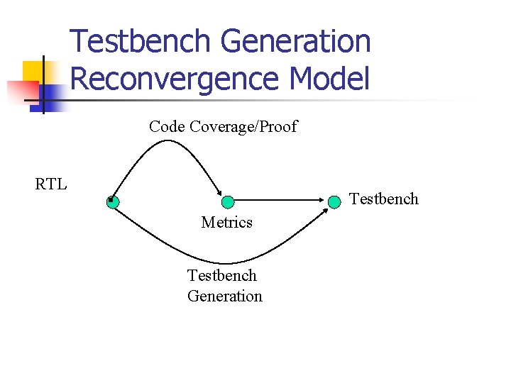 Testbench Generation Reconvergence Model Code Coverage/Proof RTL Testbench Metrics Testbench Generation 