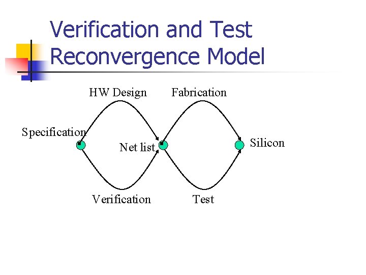 Verification and Test Reconvergence Model HW Design Fabrication Specification Silicon Net list Verification Test