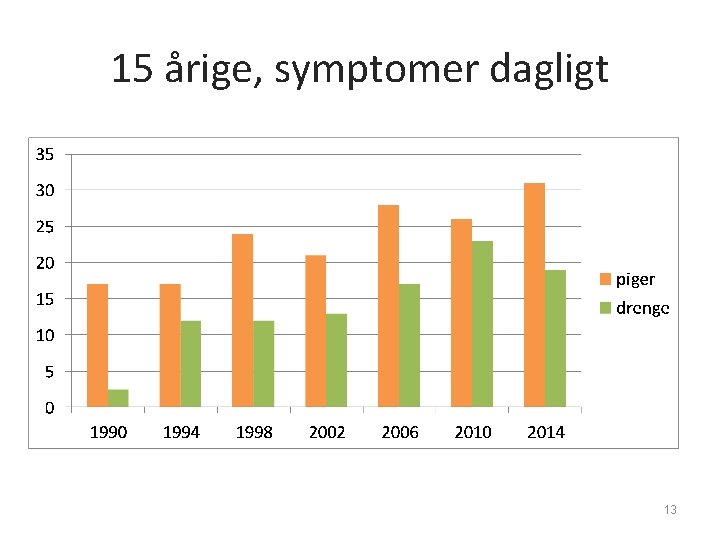 15 årige, symptomer dagligt 13 