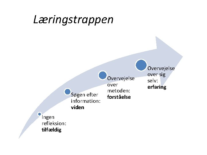 Læringstrappen Søgen efter information: viden Ingen refleksion: tilfældig Overvejelse over metoden: forståelse Overvejelse over