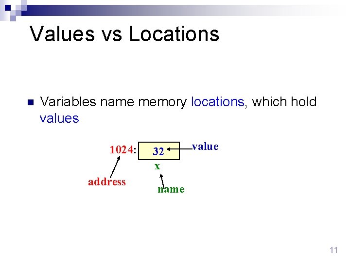 Values vs Locations n Variables name memory locations, which hold values 1024: address 32