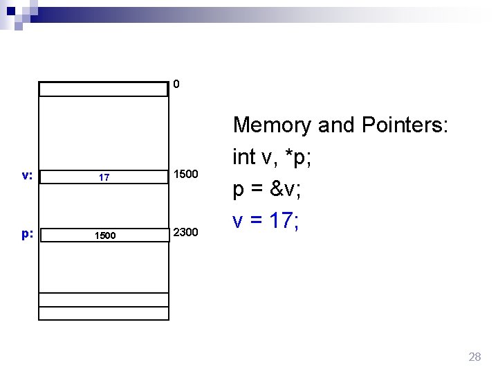 0 v: 17 1500 p: 1500 2300 Memory and Pointers: int v, *p; p