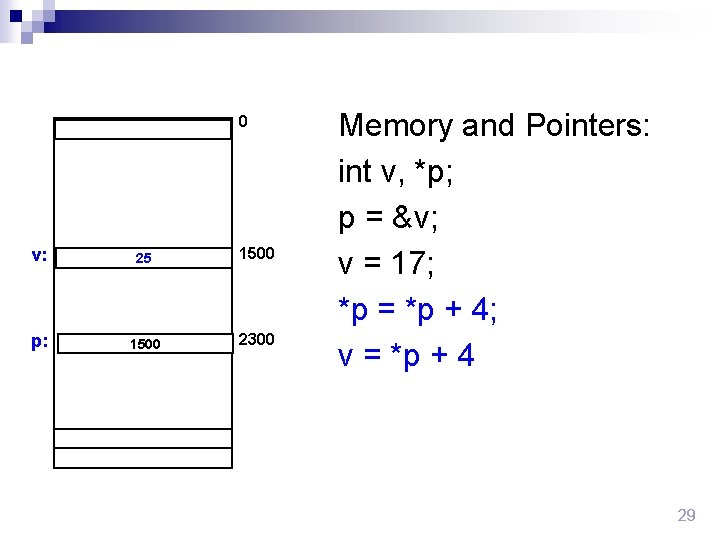 0 v: 25 1500 p: 1500 2300 Memory and Pointers: int v, *p; p