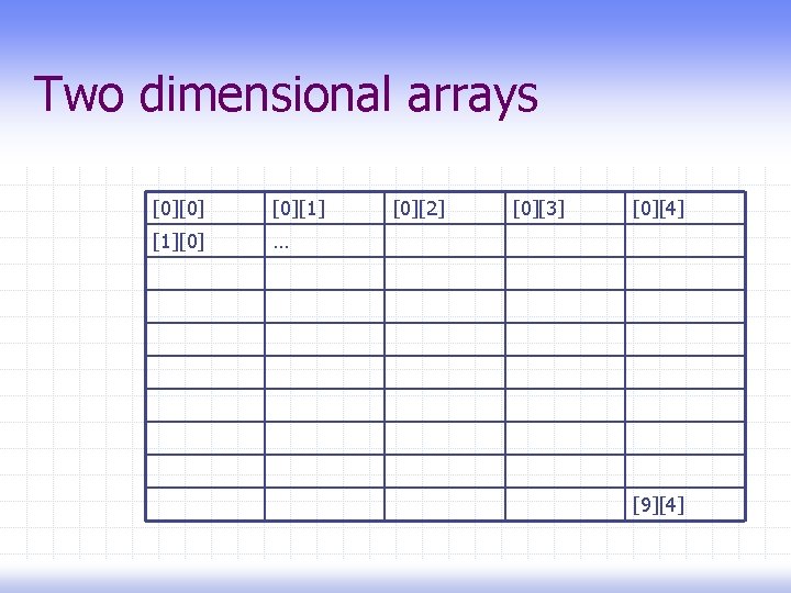 Two dimensional arrays [0][0] [0][1] [1][0] … [0][2] [0][3] [0][4] [9][4] 