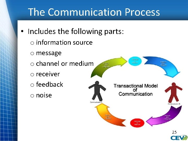The Communication Process • Includes the following parts: o information source o message o
