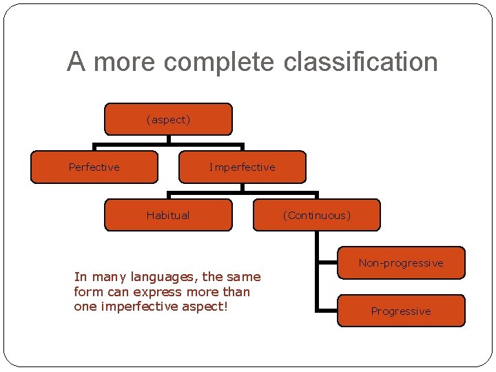 A more complete classification (aspect) Perfective Imperfective Habitual In many languages, the same form