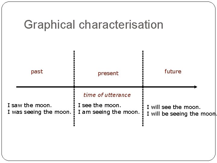 Graphical characterisation past present future time of utterance I saw the moon. I was