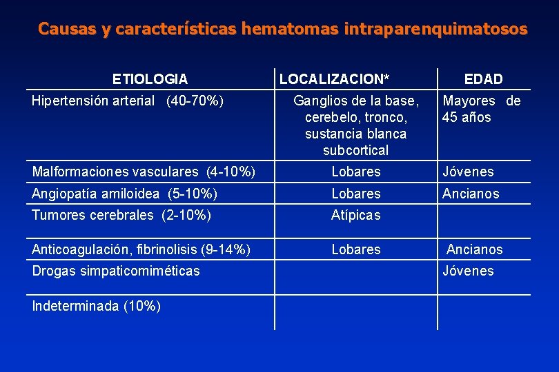 Causas y características hematomas intraparenquimatosos ETIOLOGIA Hipertensión arterial (40 -70%) LOCALIZACION* Ganglios de la