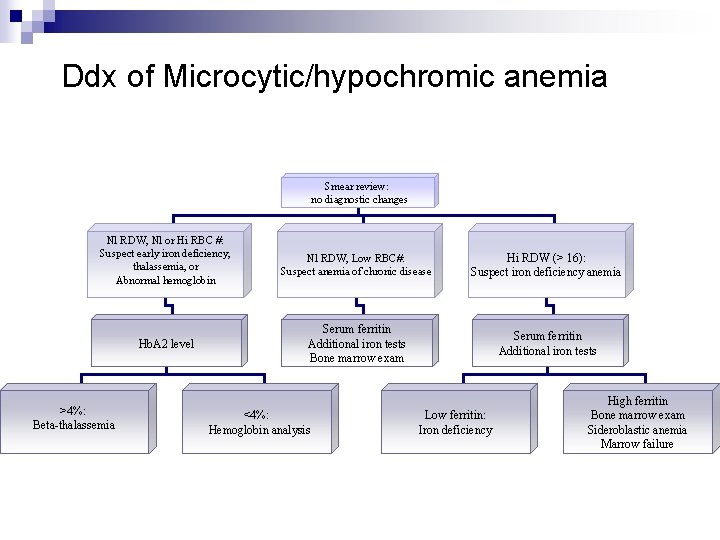 Ddx of Microcytic/hypochromic anemia Smear review: no diagnostic changes Nl RDW, Nl or Hi