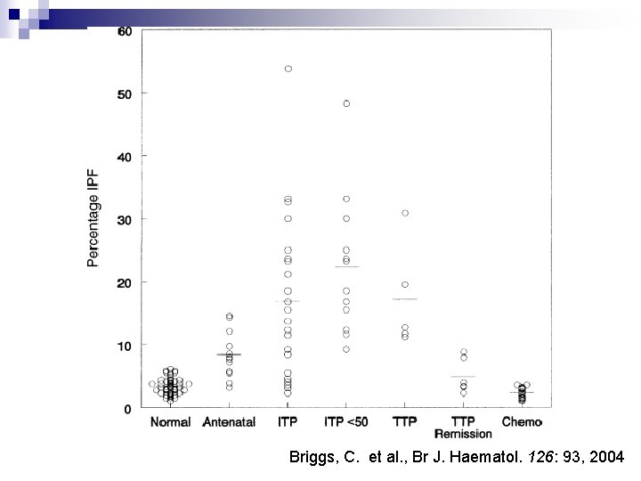 Briggs, C. et al. , Br J. Haematol. 126: 93, 2004 