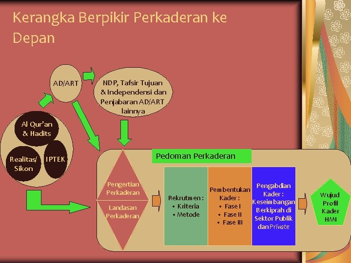 Kerangka Berpikir Perkaderan ke Depan AD/ART NDP, Tafsir Tujuan & Independensi dan Penjabaran AD/ART