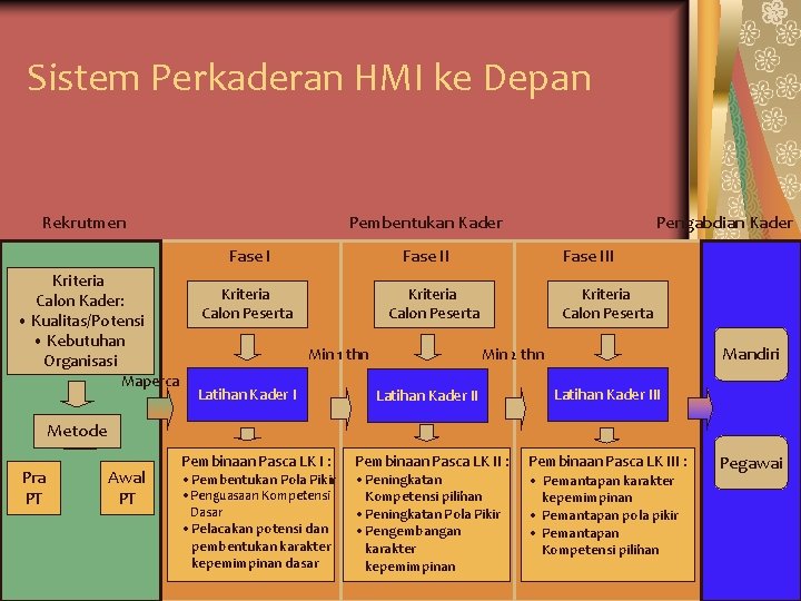 Sistem Perkaderan HMI ke Depan Rekrutmen Pembentukan Kader Fase I Kriteria Calon Kader: •