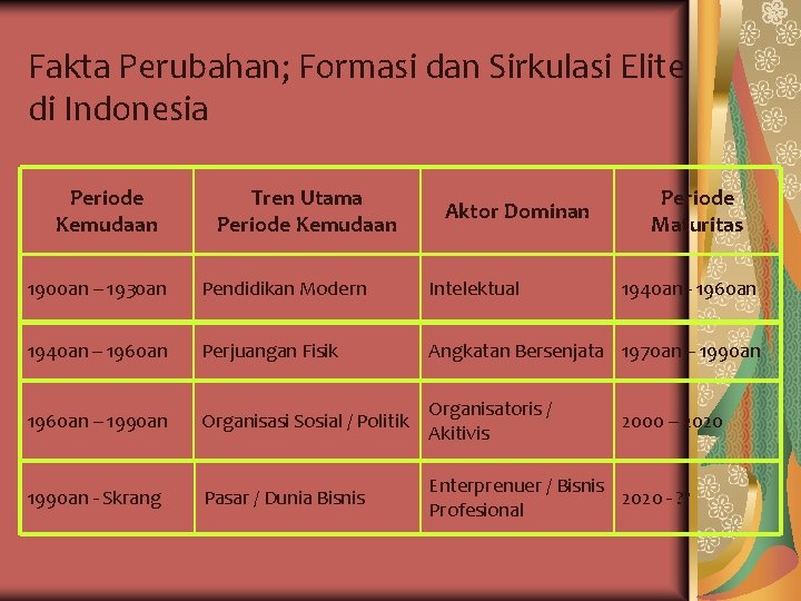 Fakta Perubahan; Formasi dan Sirkulasi Elite di Indonesia Periode Kemudaan Tren Utama Periode Kemudaan