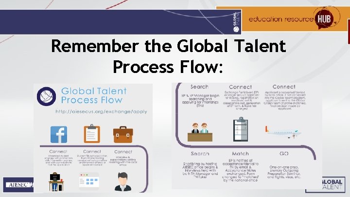 Remember the Global Talent Process Flow: 