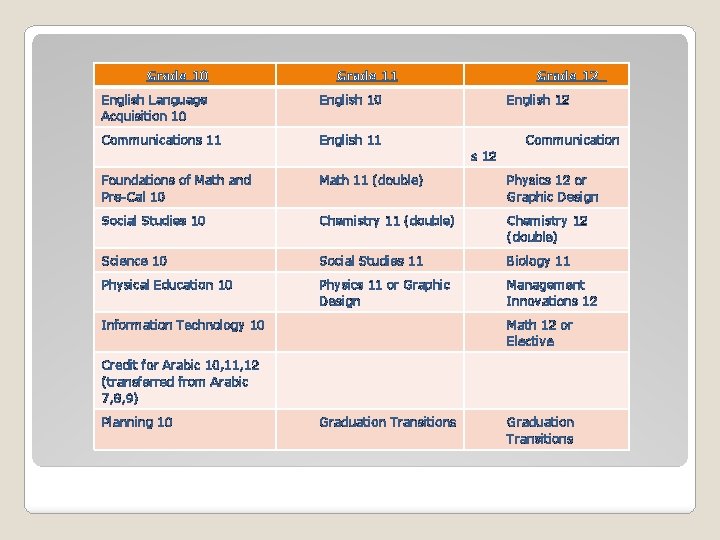  Grade 10 Grade 11 Grade 12 English Language Acquisition 10 English 10 Communications