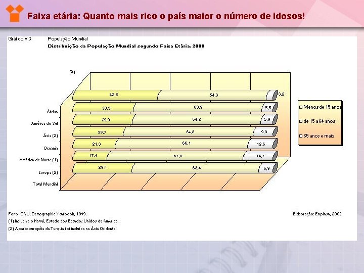 Faixa etária: Quanto mais rico o país maior o número de idosos! 