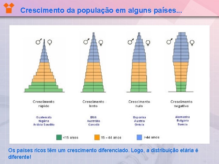 Crescimento da população em alguns países. . . Os países ricos têm um crescimento