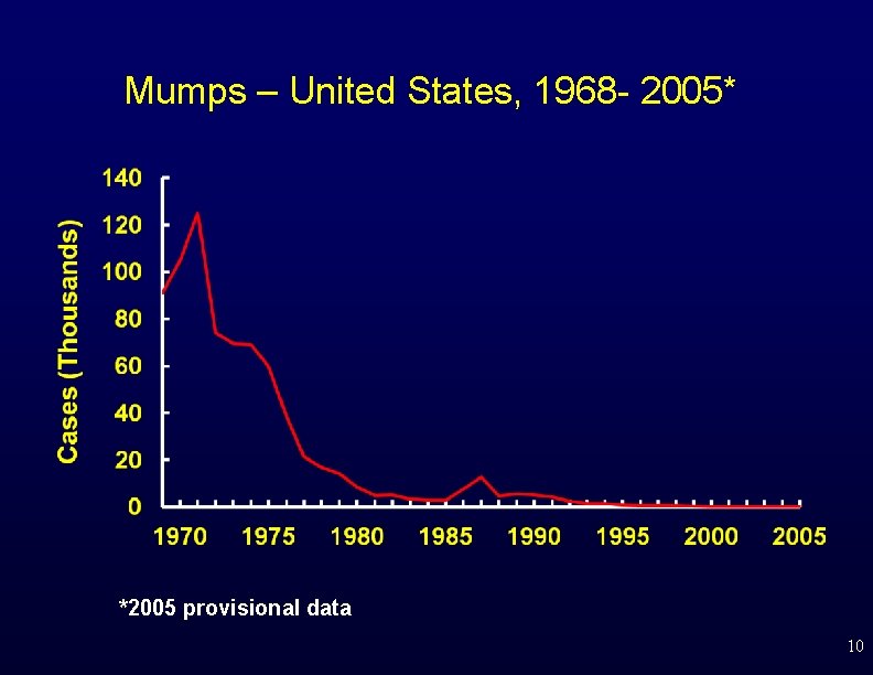 Mumps – United States, 1968 - 2005* *2005 provisional data 10 