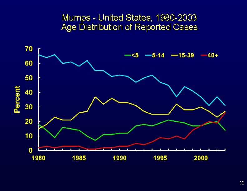 Mumps - United States, 1980 -2003 Age Distribution of Reported Cases 12 