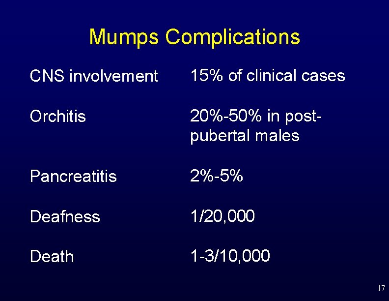 Mumps Complications CNS involvement 15% of clinical cases Orchitis 20%-50% in postpubertal males Pancreatitis