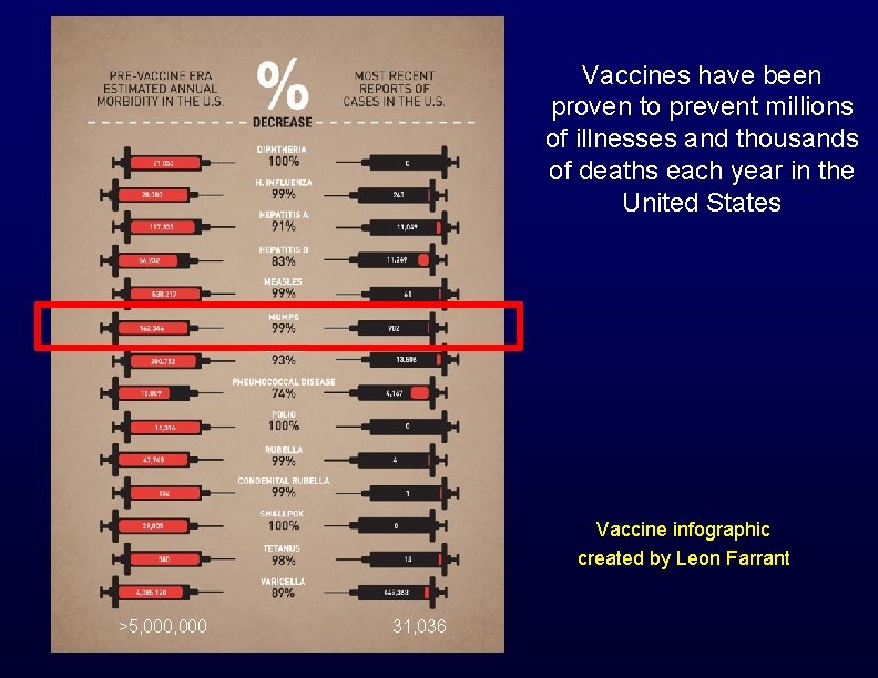 Vaccines have been proven to prevent millions of illnesses and thousands of deaths each