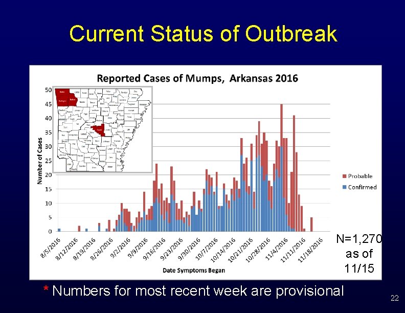 Current Status of Outbreak N=769 N=1, 270 as asofof 10/26 11/15 * Numbers for