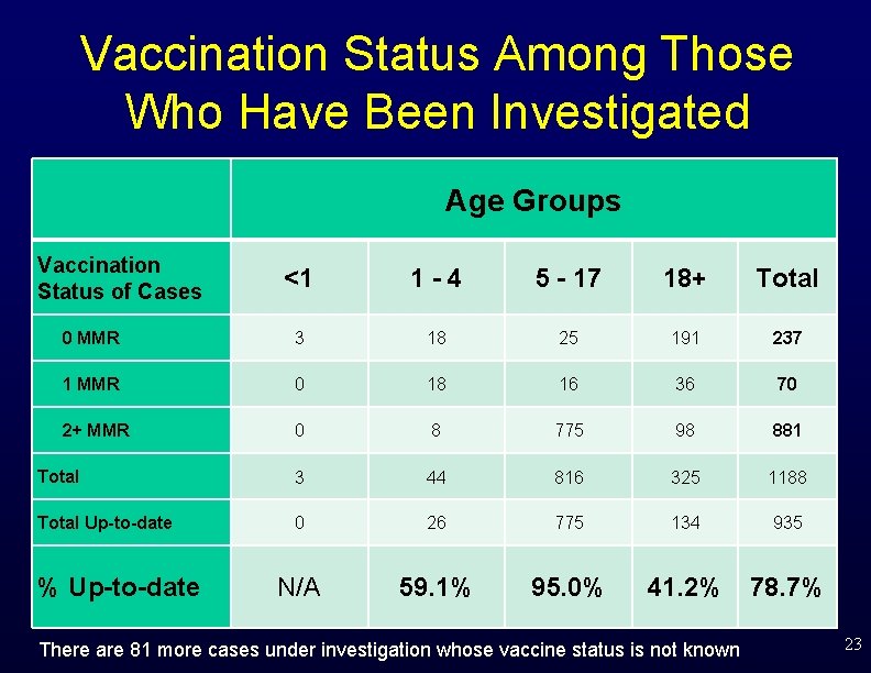 Vaccination Status Among Those Who Have Been Investigated Age Groups Vaccination Status of Cases