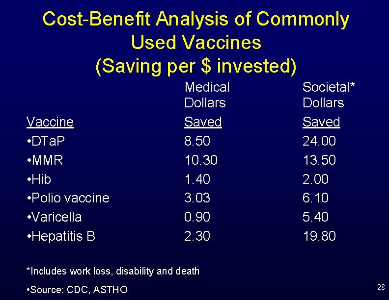 Cost-Benefit Analysis of Commonly Used Vaccines (Saving per $ invested) Vaccine • DTa. P