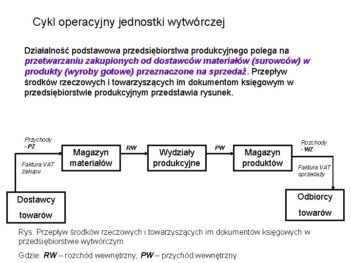 Cykl operacyjny jednostki wytwórczej Działalność podstawowa przedsiębiorstwa produkcyjnego polega na przetwarzaniu zakupionych od dostawców