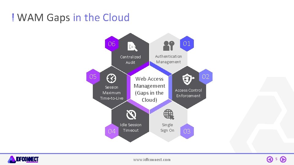 WAM Gaps in the Cloud 01 06 Centralized Audit 05 Session Maximum Time-to-Live 04
