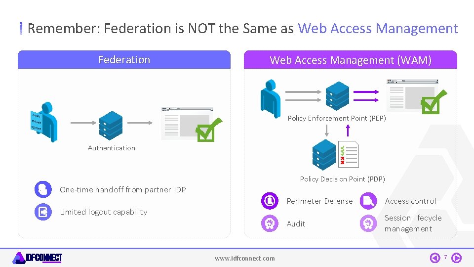 Remember: Federation is NOT the Same as Web Access Management Federation Web Access Management