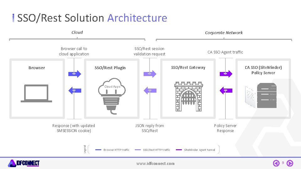 SSO/Rest Solution Architecture Cloud Corporate Network Browser call to cloud application Browser SSO/Rest session