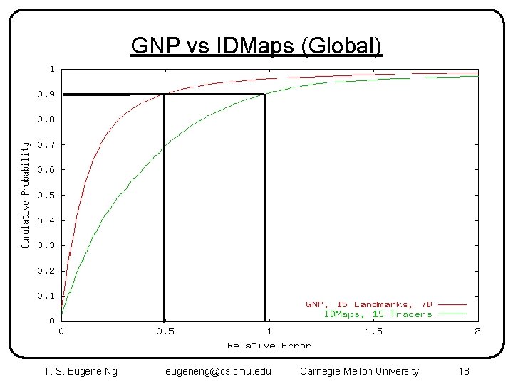 GNP vs IDMaps (Global) T. S. Eugene Ng eugeneng@cs. cmu. edu Carnegie Mellon University