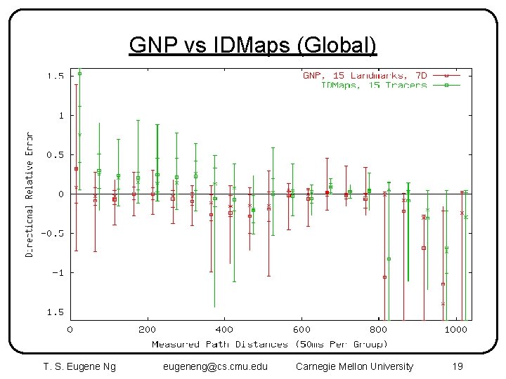 GNP vs IDMaps (Global) T. S. Eugene Ng eugeneng@cs. cmu. edu Carnegie Mellon University