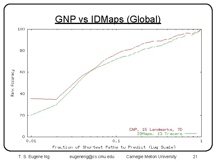 GNP vs IDMaps (Global) T. S. Eugene Ng eugeneng@cs. cmu. edu Carnegie Mellon University