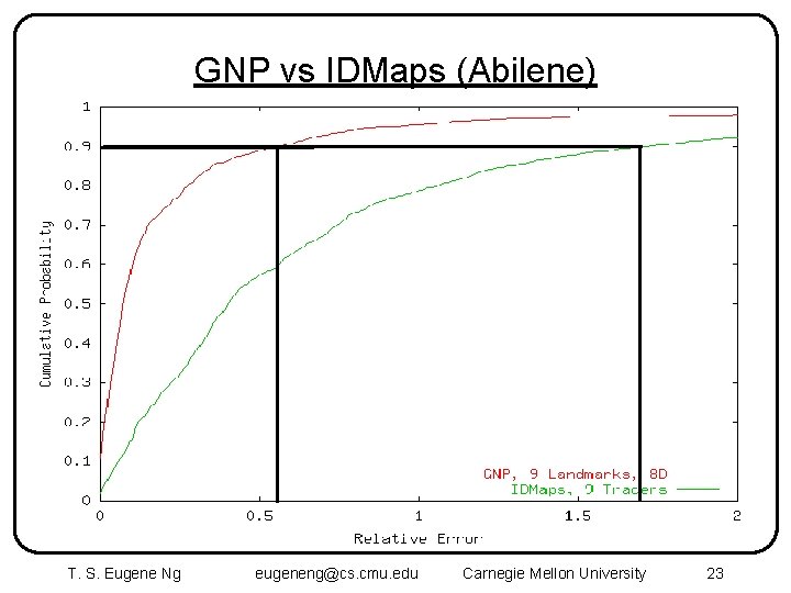 GNP vs IDMaps (Abilene) T. S. Eugene Ng eugeneng@cs. cmu. edu Carnegie Mellon University